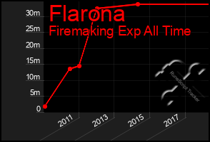 Total Graph of Flarona