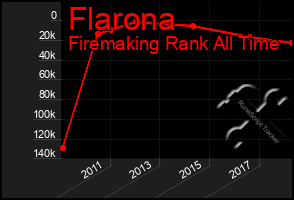 Total Graph of Flarona