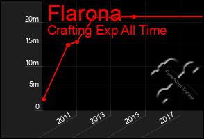 Total Graph of Flarona