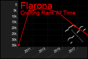 Total Graph of Flarona