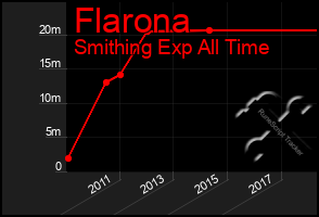 Total Graph of Flarona