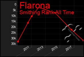 Total Graph of Flarona