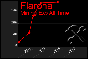 Total Graph of Flarona