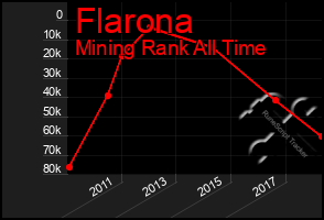 Total Graph of Flarona