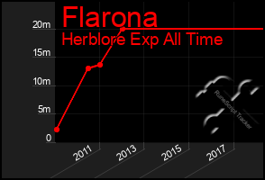 Total Graph of Flarona