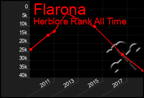 Total Graph of Flarona