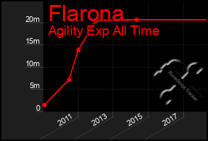 Total Graph of Flarona