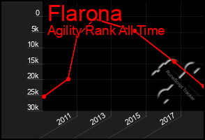 Total Graph of Flarona