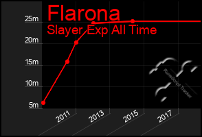 Total Graph of Flarona