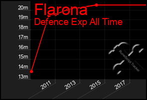 Total Graph of Flarona