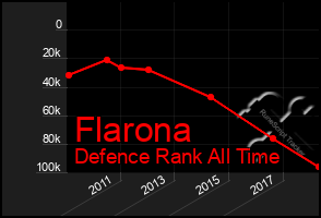 Total Graph of Flarona