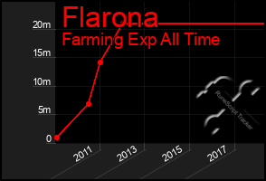 Total Graph of Flarona