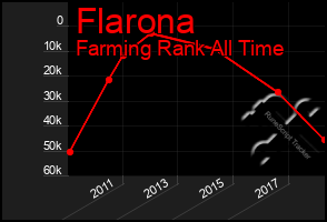 Total Graph of Flarona