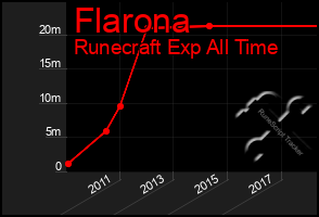 Total Graph of Flarona