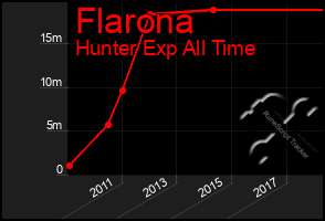 Total Graph of Flarona