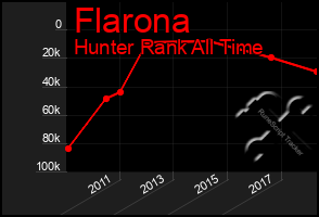 Total Graph of Flarona