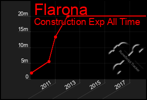 Total Graph of Flarona