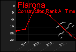 Total Graph of Flarona