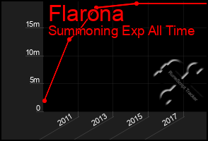 Total Graph of Flarona