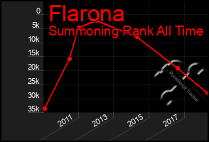 Total Graph of Flarona