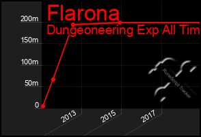 Total Graph of Flarona