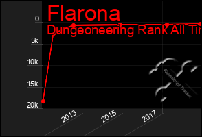 Total Graph of Flarona