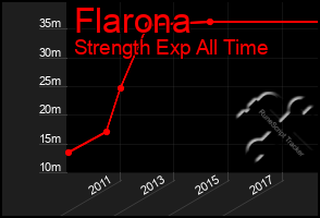 Total Graph of Flarona