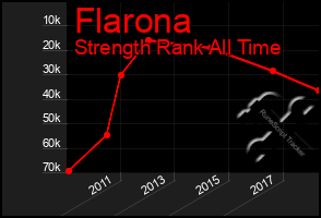 Total Graph of Flarona