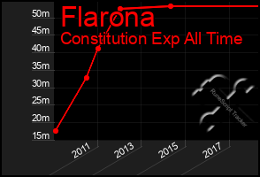 Total Graph of Flarona