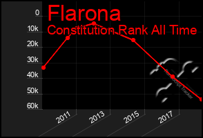 Total Graph of Flarona