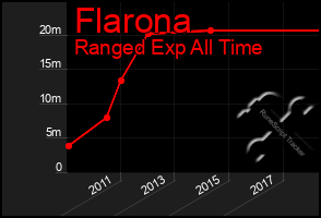 Total Graph of Flarona