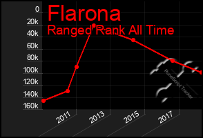 Total Graph of Flarona