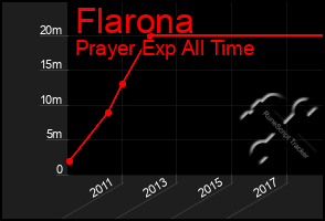 Total Graph of Flarona