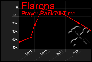 Total Graph of Flarona