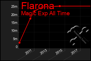 Total Graph of Flarona