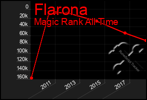 Total Graph of Flarona