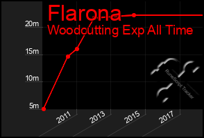 Total Graph of Flarona