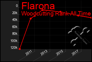 Total Graph of Flarona