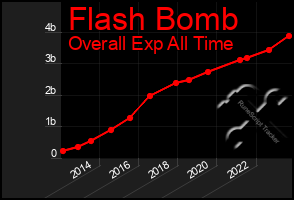 Total Graph of Flash Bomb