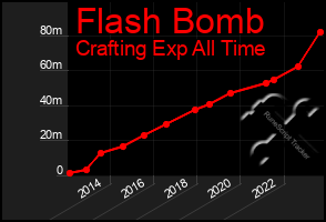 Total Graph of Flash Bomb