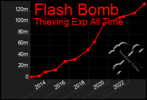 Total Graph of Flash Bomb