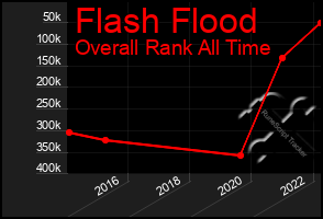 Total Graph of Flash Flood