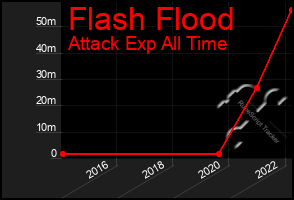 Total Graph of Flash Flood