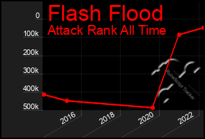 Total Graph of Flash Flood