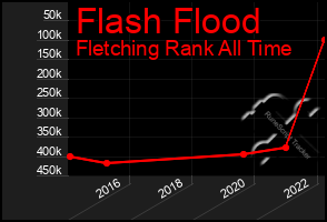 Total Graph of Flash Flood