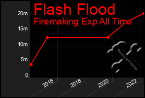 Total Graph of Flash Flood