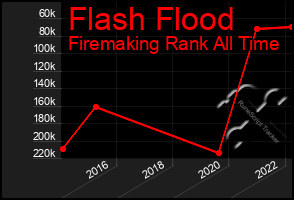 Total Graph of Flash Flood