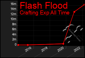 Total Graph of Flash Flood