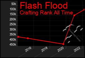 Total Graph of Flash Flood