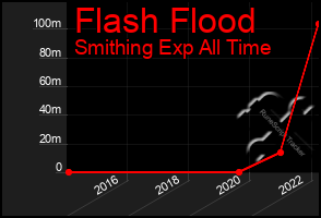 Total Graph of Flash Flood